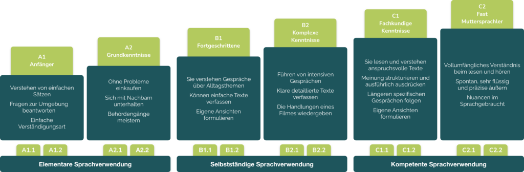 Sprachniveau